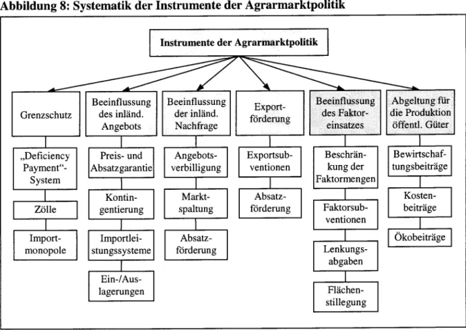 Abbildung 8: Systematik der Instrumente der Agrarmarktpolitik