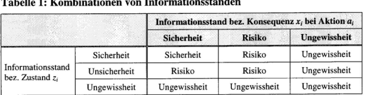 Tabelle 1: Kombinationen von Informationsständen