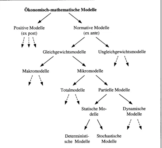 Abbildung 15: Kategorisierung vom ökonomisch-mathematischen Modellen Ökonomisch-mathematische Modelle