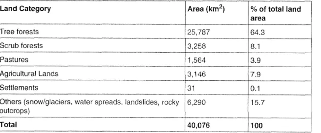 Table 1.1 Land cover in Bhutan (LUPP 1995).
