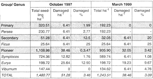 Table 3.6 Number of damaged seedlings (no ha"1) by group/genus on the northeast aspect in October 1997 and March 1999.