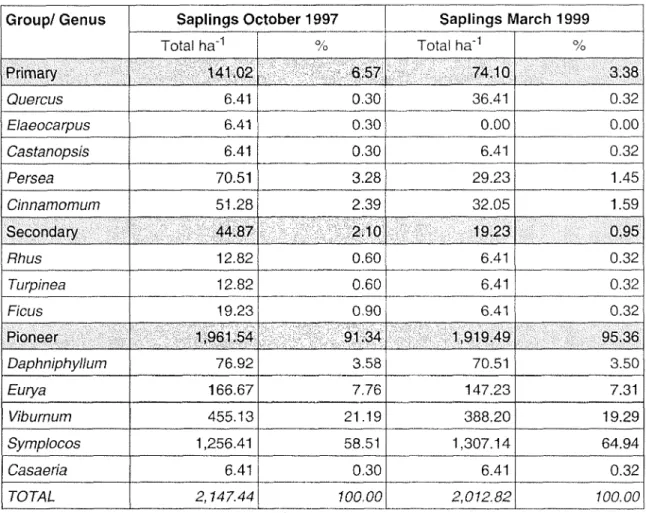 Table 3.7 Number of saplings (no ha'1) by group/genus on the northeast aspect in October 1997 and March 1999.