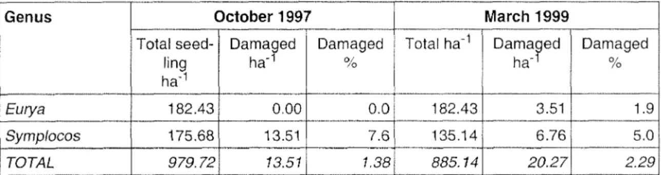 Table 3.16 Number of damaged seedlings (no ha"1) by genus on the southwest aspect in October 1997 and March 1999.