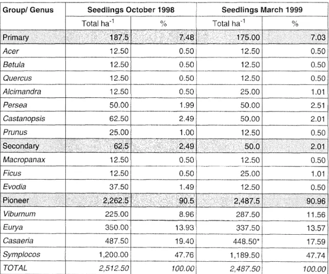 Table 3.25 Number of seedlings (no ha"1) by group/genus in Asinabari forest in October 1998 and in March 1999.