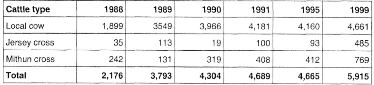 Table 3.37 Number of cattle by type in Geyling Geog 1988-91,1995 and 1999 (DAHO 1999).