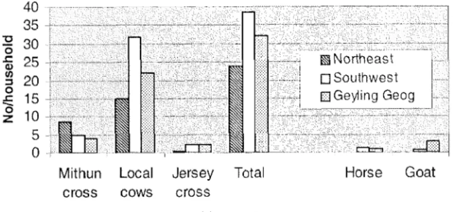 Figure 4.2 Livestock composition of the study area (Household survey 1997); Livestock composition of Geyling geog (DAHO, Chukha,1999).