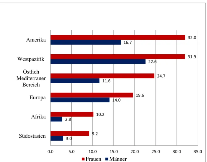 Abbildung 1: Adipositasprävalenz bei Jugendlichen &gt; 15 Jahre und Erwachsenen im Jahre 2010
