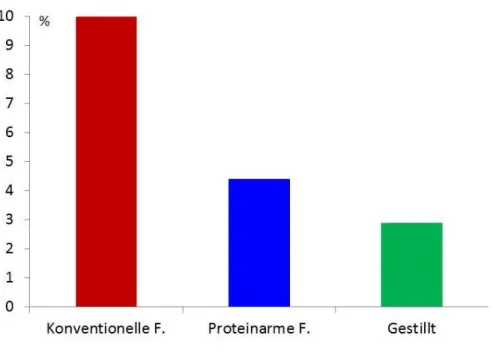 Abbildung 7: Die Qualität der Säuglingsernährung hat eine starke Auswirkung auf die Adipositashäu- Adipositashäu-figkeit im frühen Schulalter mit 6 Jahren