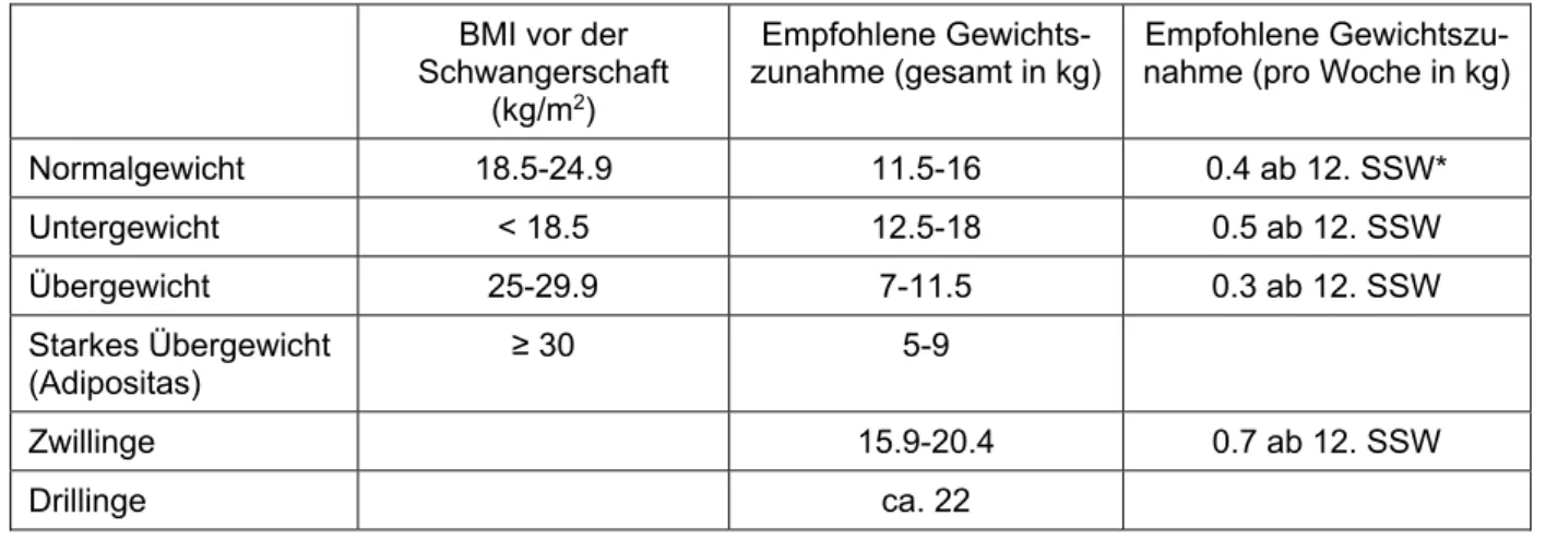 Tabelle 1: Gewichtszunahme abhängig vom BMI vor der Schwangerschaft (IOM) 14 BMI vor der 