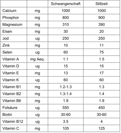 Tabelle 2: Übersicht Vitamin- und Mineralstoffe in Schwangerschaft und Stillzeit 11 37 48