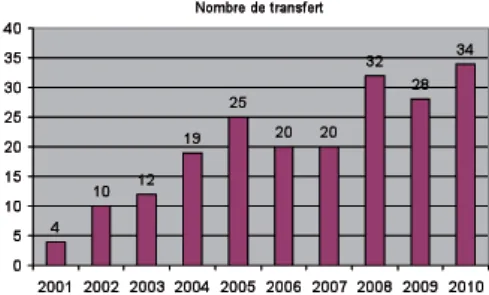 Figure 1. Nombre de transferts directs pour PCI effectués par le SMUR de Pourtalès 