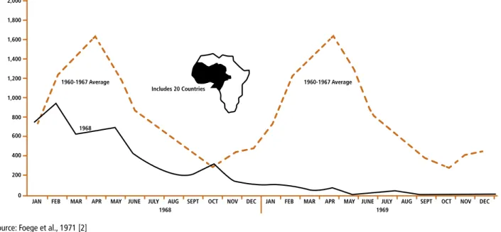 Figure 1.  Reported smallpox cases, by month, from 1960-1967, and in 1968-1969, in 20 West and Central African  countries 