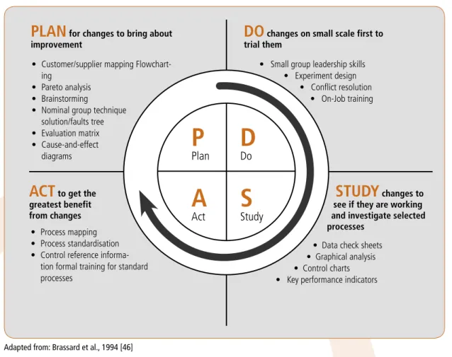 Figure 4.  Plan-Do-Study-Act cycle and research tools that can be used at each stage 
