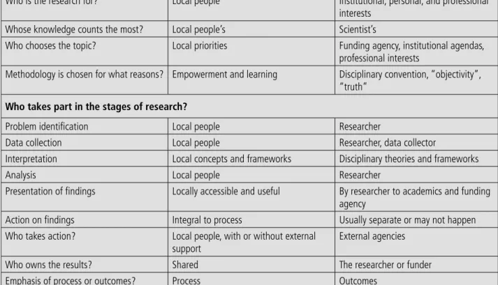 Table 4.  A comparison of participatory action research and conventional research