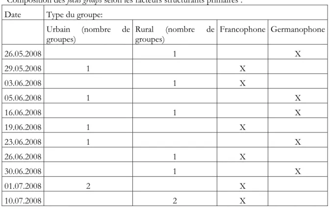 Tableau 2 : Facteurs structurants primaires de l’échantillon  Composition des focus groups selon les facteurs structurants primaires :  Date  Type du groupe:  