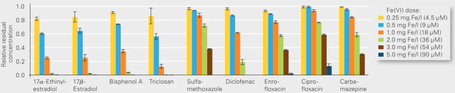 Fig. 1: Relative residual concentration of a wide range of micropollutants containing electron-rich moieties in treated wastewater from the Dübendorf WWTP as a  function of the ferrate dose.