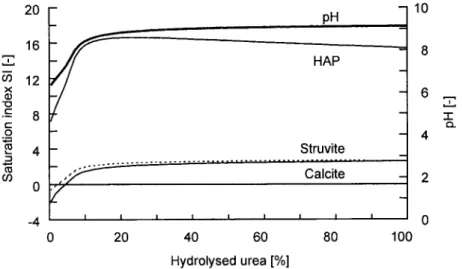 Figure 4 Saturation indices and pH in function of ureolysis in undiluted urine. Based on a model presented in