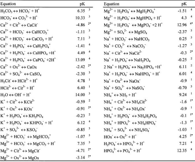 Table 1 Acid-base and complex formation reactions of solutes. All equilibrium constants are given for 25°C
