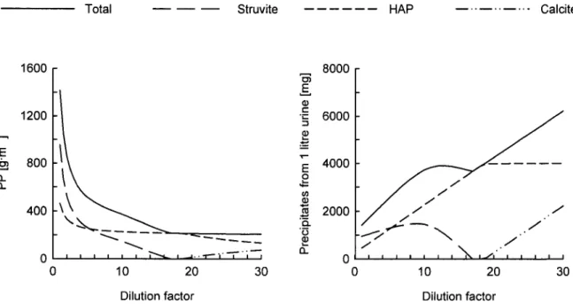 Figure 1 Precipitates in urine diluted with tap water PP per volume mixed solution (left), and total amount of