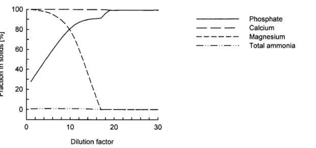 Figure 2 Fraction of solutes eliminated by precipitation in urine diluted with tap water