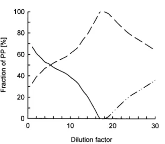 Figure 3 Simulated composition of precipitates in urine diluted with tap water