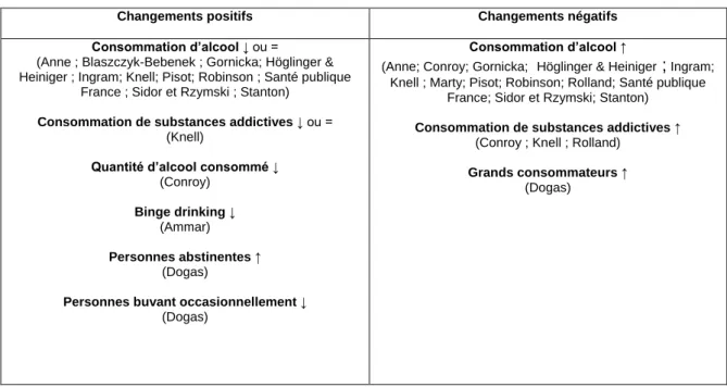 Tableau 4 : impact du contexte de pandémie et du confinement sur la consommation d’alcool  et de substances addictives 