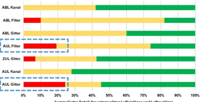Abbildung 26: Auswertung der Grobbeurteilung aus dem Bericht «Abluftanlagen und Einzelraumlüftungen im  Vollzug Energie» [66] 