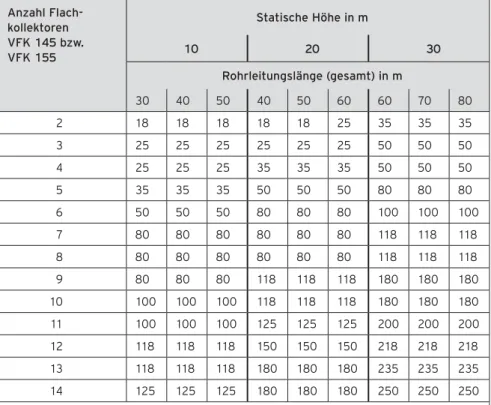 Tabelle zur Dimensionierung von Ausdehnungsgefäßen für Flachkollektoren VFK bei  unterschiedlichen Gebäudehöhen und Rohrlängen