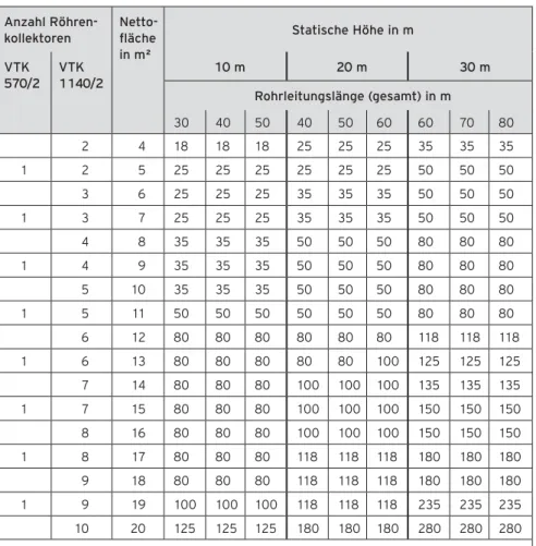 Tabelle zur Dimensionierung von Ausdehnungsgefäßen für Röhrenkollektoren VTK bei  unterschiedlichen Gebäudehöhen und Rohrlängen