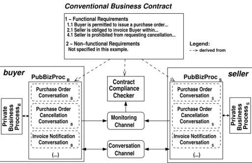 Figure 3.1: Private and Public Business Processes.
