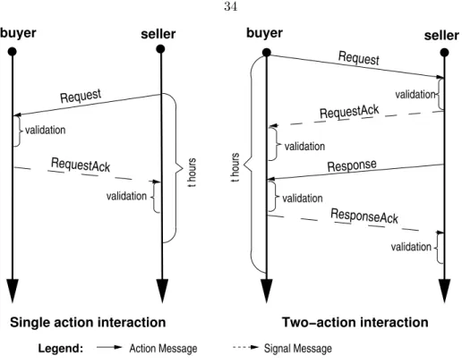 Figure 3.2: Interaction patterns.