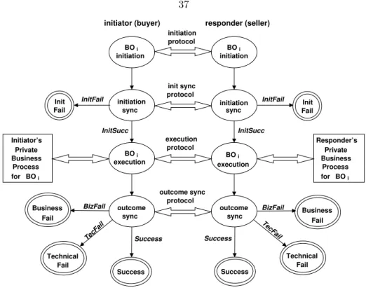 Figure 3.5: Execution model of a business conversation