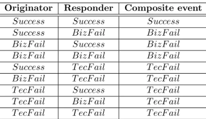 Table 3.1: Outcomes of Event Composition.