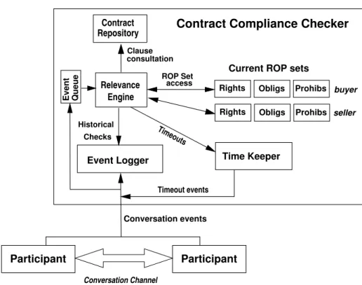 Figure 3.7: Abstract view of the architecture