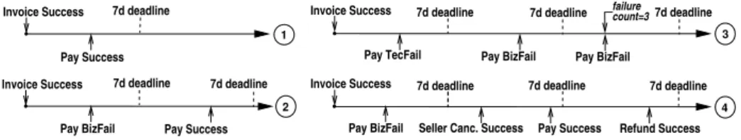 Figure 3.8: Execution of payment conversations with success and failure outcomes.