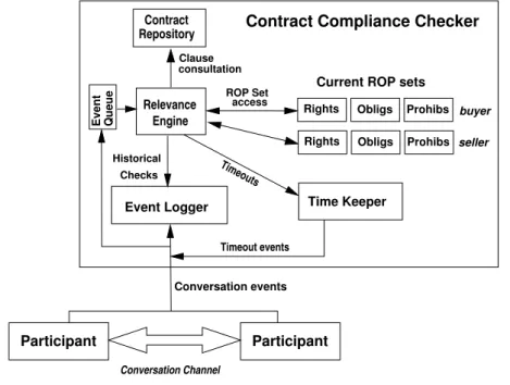 Figure 6.1: Abstract Model of Contract Compliance Checker