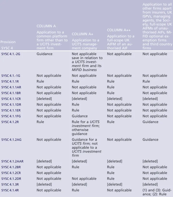 Table A: Application of the common platform requirements in SYSC 4 to SYSC 10