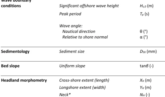 Table 1. Range of input variables for XBeach scenarios  Wave boundary  
