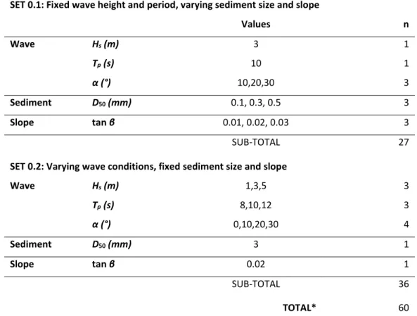 Table 3: (LST0) Longshore transport, no headland  SET 0.1: Fixed wave height and period, varying sediment size and slope 