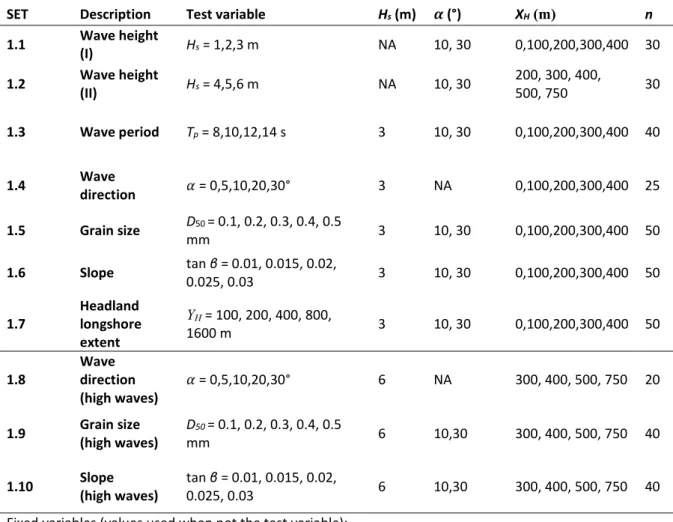 Table 4: Headland Bypass Test 1 (n = 325, targetted) – Waves, morphology and sedimentology 