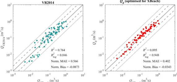 Figure 4. Comparison of generalised alongshore sediment transport formulation (VR2014), using recommended  coefficients (left) and a new expression optimised for XBeach (right)