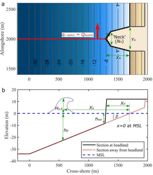 Figure 2. Model bathymetry setup, (a) plan view of an example headland and bathymetry, with cross-shore  extent (X H ), alongshore extent (Y H ) and ‘neck’ (N H ) indicated; (b) cross-section indicating surf zone width (X S ), 
