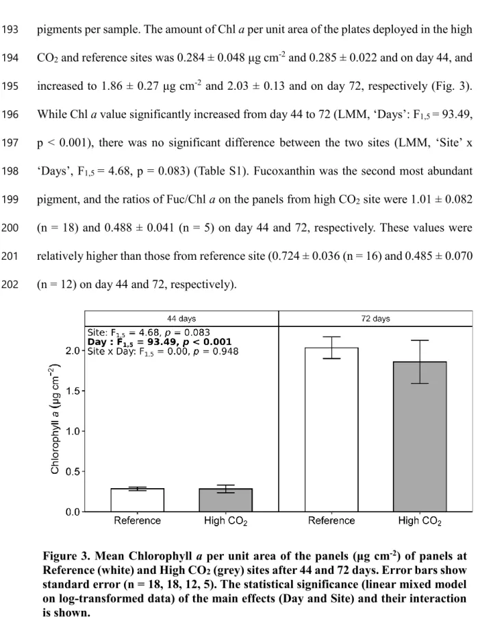Figure 3. Mean Chlorophyll a per unit area of the panels (μg cm -2 ) of panels at  Reference (white) and High CO 2  (grey) sites after 44 and 72 days