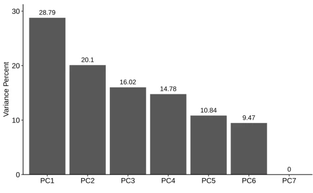 Figure S1. Scree plot for the weighted principal component analysis. Loadings of  each component were shown in descending order