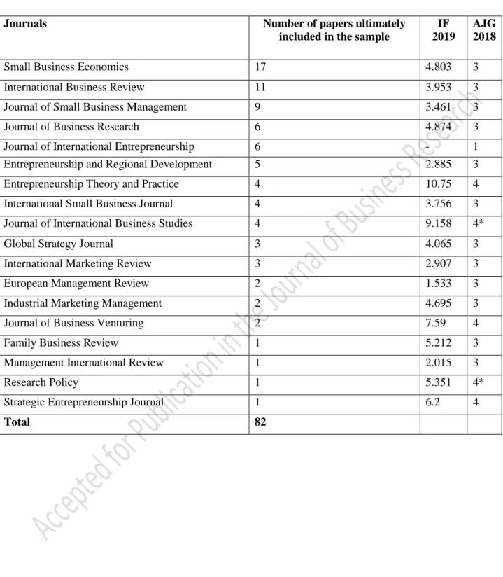 Table 1: List of journals included 3   