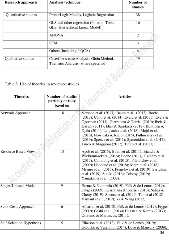 Table 8: Use of theories in reviewed studies.  