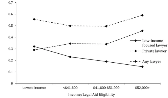 Figure 1.3: Using a Lawyer for Family Problems by Income (Australian LAW Survey,  Pleasence and Macourt 2013) 