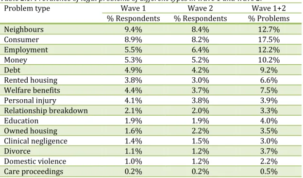 Table 2.1: Prevalence of legal problems of different types in wave 1 and wave 2. 