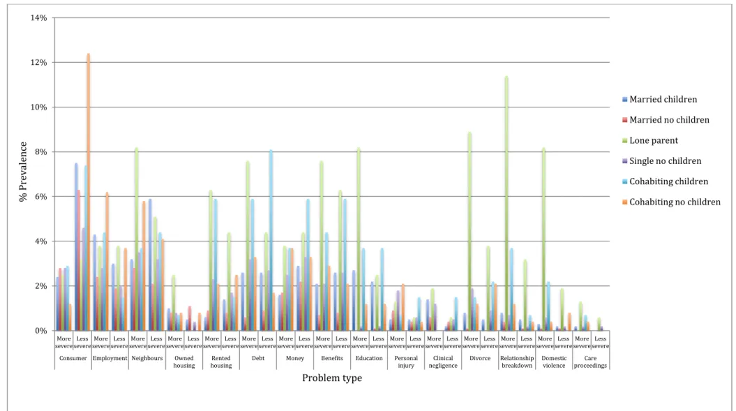 Figure 2.2: Prevalence of legal problems by type, severity and family status (CSJPS 2010)