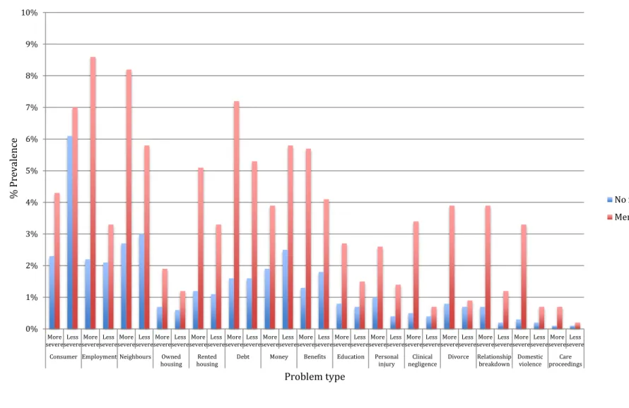 Figure 2.4: Prevalence of legal problems by type, severity and self-reported mental health (CSJPS 2010).